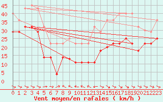 Courbe de la force du vent pour Alto de Los Leones