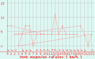 Courbe de la force du vent pour Ramsau / Dachstein