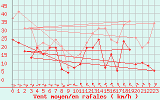 Courbe de la force du vent pour Leucate (11)