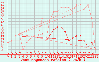 Courbe de la force du vent pour Hohe Wand / Hochkogelhaus