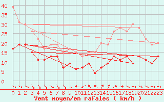 Courbe de la force du vent pour Ile d