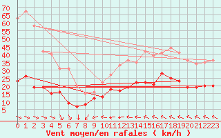 Courbe de la force du vent pour Bad Marienberg