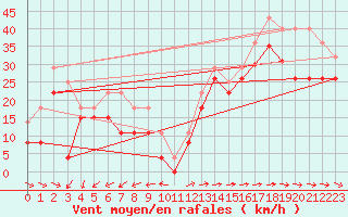 Courbe de la force du vent pour Pointe de Chemoulin (44)