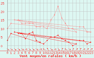 Courbe de la force du vent pour Le Luc (83)