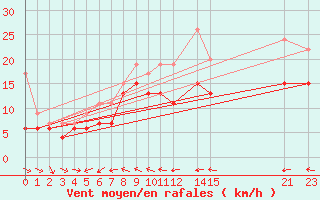 Courbe de la force du vent pour Leeds Bradford