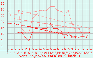 Courbe de la force du vent pour Alto de Los Leones