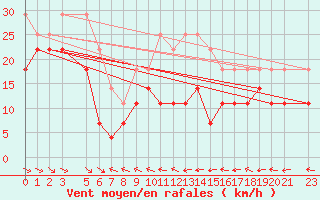 Courbe de la force du vent pour Fortun