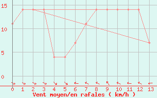 Courbe de la force du vent pour Hohe Wand / Hochkogelhaus