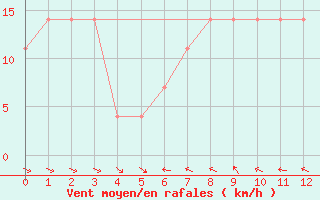 Courbe de la force du vent pour Hohe Wand / Hochkogelhaus