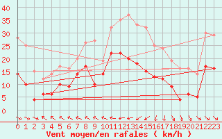 Courbe de la force du vent pour Le Touquet (62)
