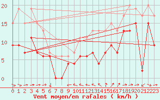 Courbe de la force du vent pour Ste (34)