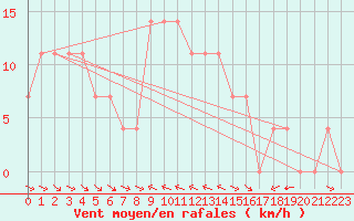 Courbe de la force du vent pour Weissensee / Gatschach