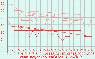 Courbe de la force du vent pour Beja