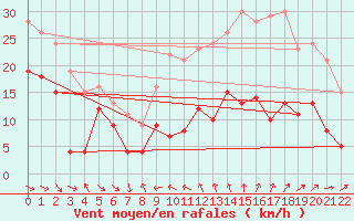 Courbe de la force du vent pour Caussols (06)