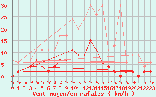 Courbe de la force du vent pour San Bernardino