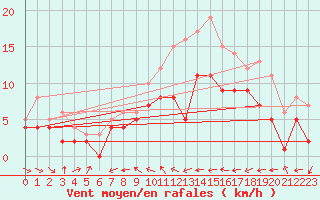 Courbe de la force du vent pour Muehldorf