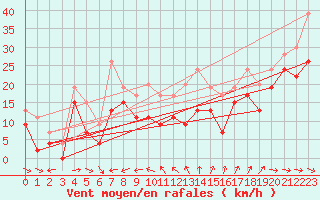 Courbe de la force du vent pour Cap Cpet (83)