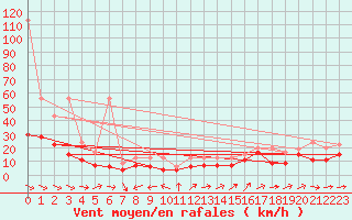 Courbe de la force du vent pour Hoernli