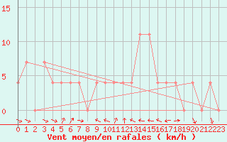 Courbe de la force du vent pour Ramsau / Dachstein