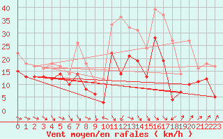 Courbe de la force du vent pour Troyes (10)