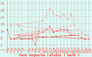 Courbe de la force du vent pour Villafranca