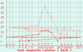 Courbe de la force du vent pour Bielsa