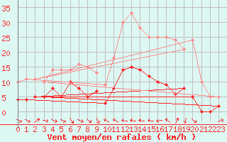 Courbe de la force du vent pour Laragne Montglin (05)