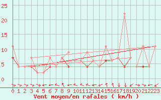 Courbe de la force du vent pour Tekirdag