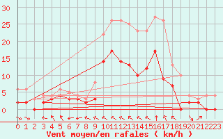 Courbe de la force du vent pour Charleville-Mzires (08)