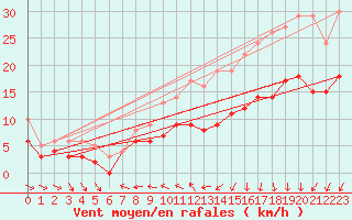 Courbe de la force du vent pour Ile d