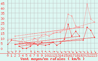 Courbe de la force du vent pour Troyes (10)