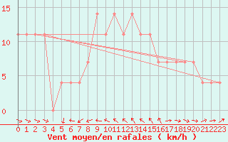 Courbe de la force du vent pour Kalwang