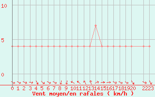 Courbe de la force du vent pour Mallnitz Ii