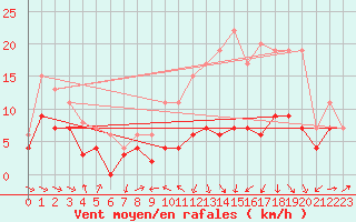 Courbe de la force du vent pour Strasbourg (67)