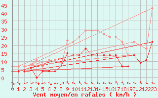 Courbe de la force du vent pour Mlaga Aeropuerto
