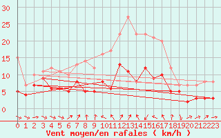 Courbe de la force du vent pour Braunlage