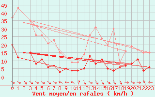 Courbe de la force du vent pour Clermont-Ferrand (63)