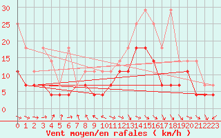 Courbe de la force du vent pour Stuttgart / Schnarrenberg
