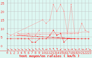 Courbe de la force du vent pour Les Marecottes