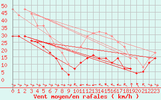 Courbe de la force du vent pour Alto de Los Leones