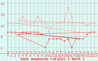 Courbe de la force du vent pour Grazalema