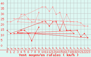 Courbe de la force du vent pour Mlaga Aeropuerto