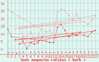 Courbe de la force du vent pour Braine (02)