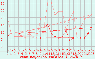 Courbe de la force du vent pour Simplon-Dorf
