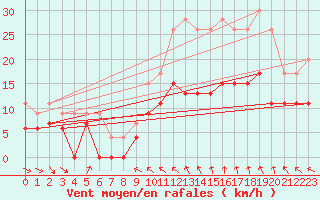 Courbe de la force du vent pour Saint-Quentin (02)