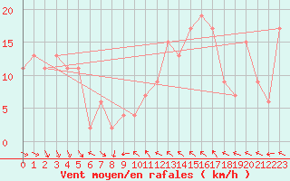 Courbe de la force du vent pour Bridlington Mrsc