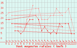 Courbe de la force du vent pour Kredarica