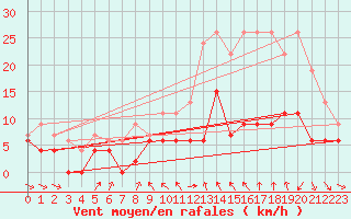 Courbe de la force du vent pour Caen (14)