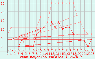 Courbe de la force du vent pour Buitrago