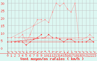 Courbe de la force du vent pour Les Marecottes